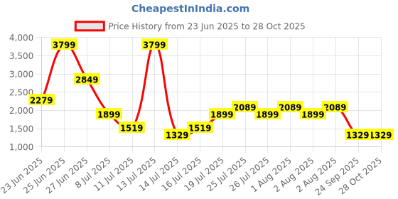 myntra.com Allen Solly Textured Structured Satchel allen solly Price History Graph from 23 Jun 2025 to 28 Oct 2025