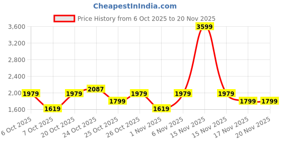myntra.com Allen Solly Textured Structured Satchel allen solly Price History Graph from 6 Oct 2025 to 19 Nov 2025