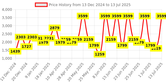 myntra.com Allen Solly Textured Structured Satchel Bag allen solly Price History Graph from 13 Dec 2024 to 13 Jul 2025