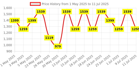 myntra.com Allen Solly Textured Structured Satchel Bag allen solly Price History Graph from 1 May 2025 to 11 Jul 2025