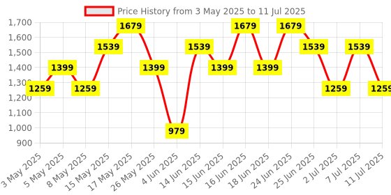 myntra.com Allen Solly Textured Structured Satchel Bag allen solly Price History Graph from 3 May 2025 to 11 Jul 2025