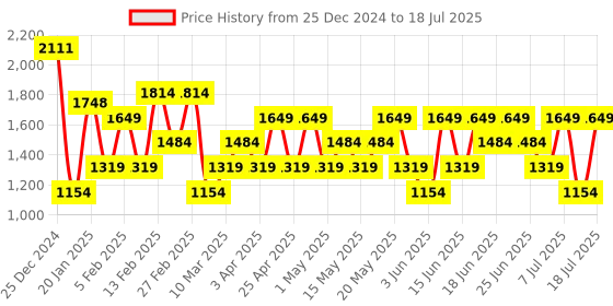 myntra.com Allen Solly Textured Structured Shoulder Bag allen solly Price History Graph from 25 Dec 2024 to 11 Jul 2025