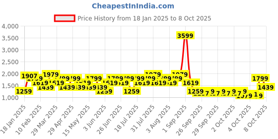 myntra.com Allen Solly Textured Structured Shoulder Bag allen solly Price History Graph from 18 Jan 2025 to 8 Oct 2025