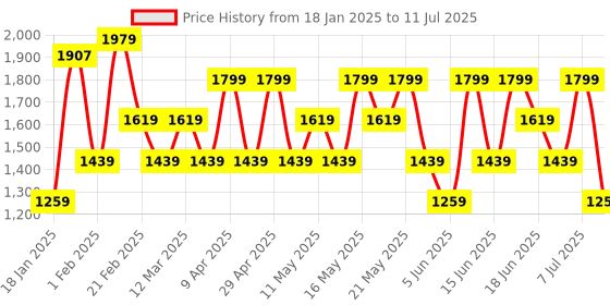 myntra.com Allen Solly Textured Structured Shoulder Bag allen solly Price History Graph from 18 Jan 2025 to 11 Jul 2025