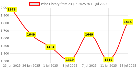 myntra.com Allen Solly Textured Structured Shoulder Bag allen solly Price History Graph from 23 Jun 2025 to 11 Jul 2025