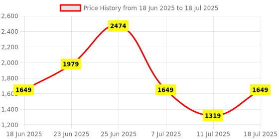 myntra.com Allen Solly Textured Structured Shoulder Bag allen solly Price History Graph from 18 Jun 2025 to 11 Jul 2025