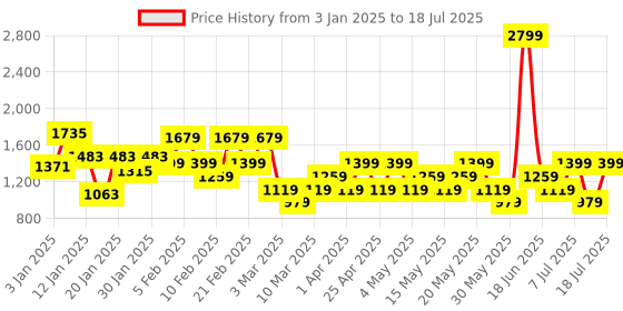 myntra.com Allen Solly Textured Structured Sling Bag allen solly Price History Graph from 3 Jan 2025 to 11 Jul 2025