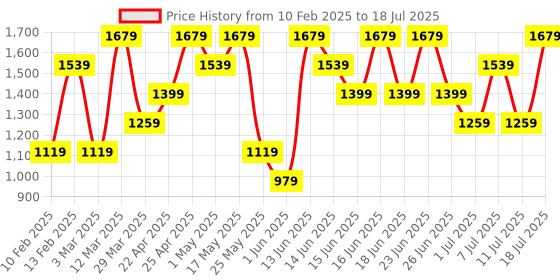 myntra.com Allen Solly Textured Structured Sling Bag allen solly Price History Graph from 10 Feb 2025 to 11 Jul 2025