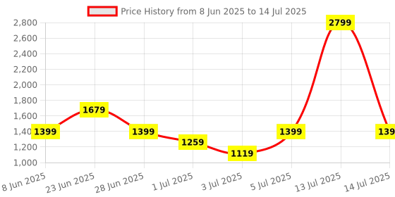 myntra.com Allen Solly Textured Structured Sling Bag allen solly Price History Graph from 8 Jun 2025 to 14 Jul 2025