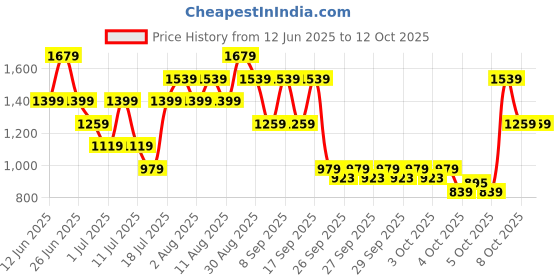 myntra.com Allen Solly Textured Structured Sling Bag allen solly Price History Graph from 12 Jun 2025 to 12 Oct 2025