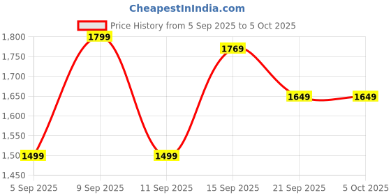 myntra.com Allen Solly Textured Structured Sling Bag allen solly Price History Graph from 5 Sep 2025 to 4 Oct 2025