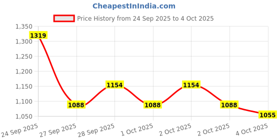 myntra.com Allen Solly Textured Structured Sling Bag allen solly Price History Graph from 24 Sep 2025 to 4 Oct 2025
