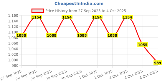 myntra.com Allen Solly Textured Structured Sling Bag allen solly Price History Graph from 27 Sep 2025 to 4 Oct 2025