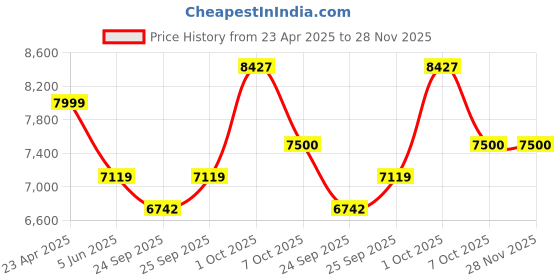 myntra.com Allen Solly Textured Super Slim Fit Single-Breasted Blazer allen solly Price History Graph from 23 Apr 2025 to 28 Nov 2025