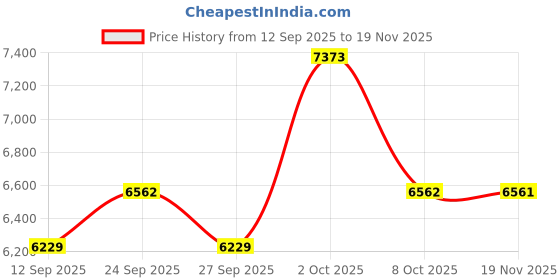 myntra.com Allen Solly Textured Super Slim-Fit Single Breasted Formal Blazer allen solly Price History Graph from 12 Sep 2025 to 19 Nov 2025