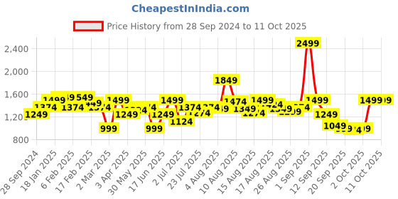 myntra.com allen solly woman Allen Solly Textured T-Shirt With Trouser Co-Ords allen solly woman Price History Graph from 28 Sep 2024 to 9 Oct 2025