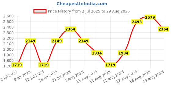 myntra.com Allen Solly Textured Up to 16 inch Laptop Size Handheld Bag allen solly Price History Graph from 2 Jul 2025 to 29 Aug 2025