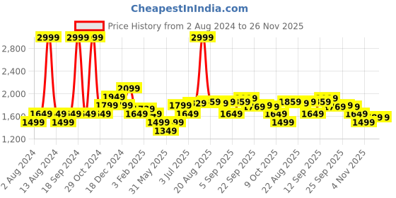 myntra.com Allen Solly Textured V Neck Full Sleeves Sweater allen solly Price History Graph from 2 Aug 2024 to 25 Nov 2025