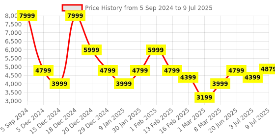 myntra.com Allen Solly Tie and Dye Print Padded Jacket allen solly Price History Graph from 5 Sep 2024 to 9 Jul 2025