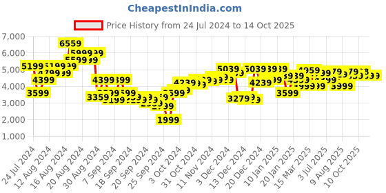myntra.com Allen Solly Tie-Dye Printed Stand Collar Padded Bomber Jacket allen solly Price History Graph from 24 Jul 2024 to 13 Oct 2025