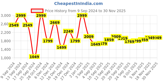myntra.com Allen Solly Tribe Brand Logo Printed Sweatshirt allen solly tribe Price History Graph from 9 Sep 2024 to 29 Nov 2025