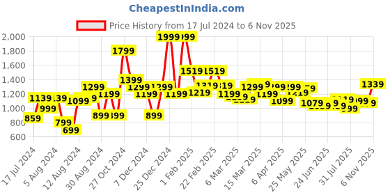 myntra.com Allen Solly Tribe Men Maroon Solid Joggers allen solly tribe Price History Graph from 17 Jul 2024 to 6 Nov 2025
