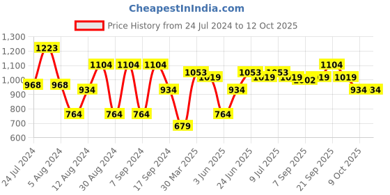 myntra.com Allen Solly Tribe Men Olive Green Slim Fit Shorts allen solly tribe Price History Graph from 24 Jul 2024 to 4 Oct 2025