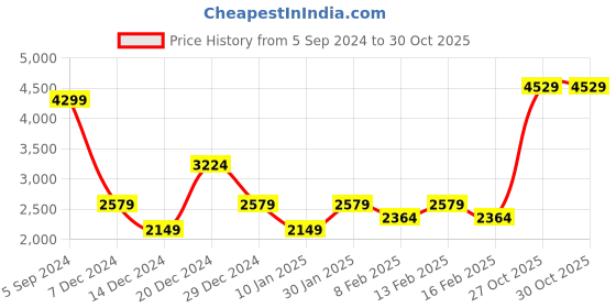 myntra.com Allen Solly Tribe Men Padded Jacket allen solly tribe Price History Graph from 5 Sep 2024 to 29 Oct 2025