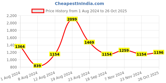 myntra.com Allen Solly Tribe Men Purple Cotton Joggers allen solly tribe Price History Graph from 1 Aug 2024 to 26 Oct 2025