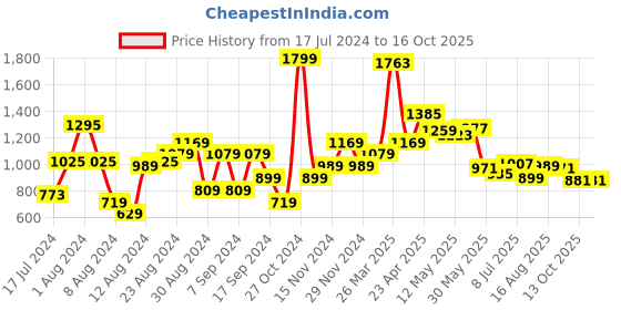myntra.com Allen Solly Tribe Men Solid Cargo Shorts allen solly tribe Price History Graph from 17 Jul 2024 to 16 Oct 2025