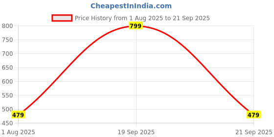 myntra.com Allen Solly Tribe Men's Green Printed T-shirt allen solly tribe Price History Graph from 1 Aug 2025 to 21 Sep 2025