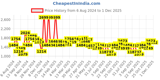 myntra.com Allen Solly Tribe Round Neck Long Sleeves Sweatshirt With Contrast Kangaroo Pocket allen solly tribe Price History Graph from 6 Aug 2024 to 1 Dec 2025