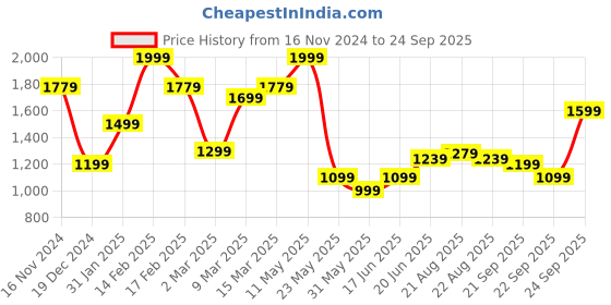 myntra.com Allen Solly Tropical Printed Polo Collar Cotton T-shirt allen solly Price History Graph from 16 Nov 2024 to 24 Sep 2025