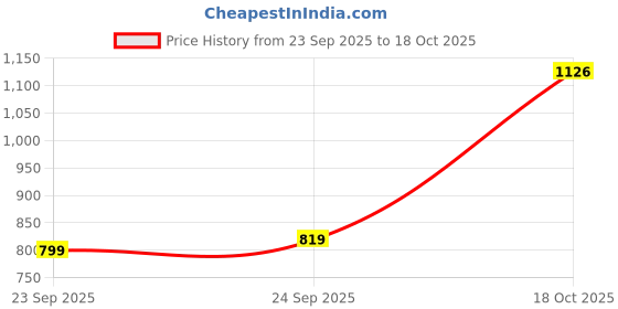 myntra.com Allen Solly Tropical Printed Relaxed Fit Casual Shirt allen solly Price History Graph from 23 Sep 2025 to 18 Oct 2025