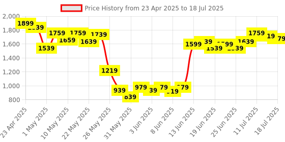 myntra.com Allen Solly Twisted Design Block Heels allen solly Price History Graph from 23 Apr 2025 to 12 Jul 2025