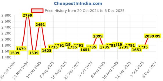 myntra.com Allen Solly Typography Embroidered Hooded Cotton Pullover Sweatshirt allen solly Price History Graph from 29 Oct 2024 to 5 Dec 2025