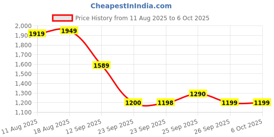 myntra.com Allen Solly Typography Printed Pullover allen solly Price History Graph from 11 Aug 2025 to 5 Oct 2025