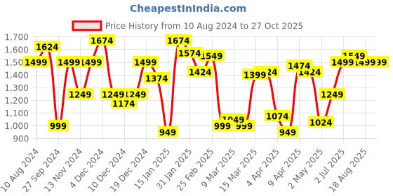 myntra.com Allen Solly Typography Printed Slim Fit T-shirt allen solly Price History Graph from 10 Aug 2024 to 27 Oct 2025