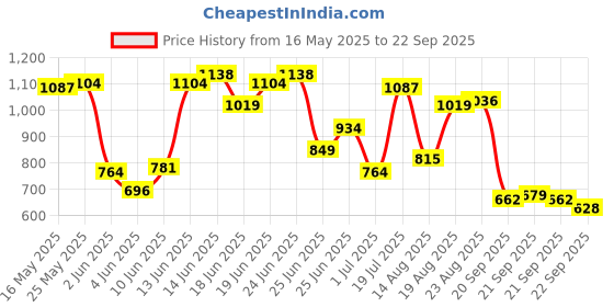 myntra.com Allen Solly Typography Pure Cotton T-shirt allen solly Price History Graph from 16 May 2025 to 22 Sep 2025