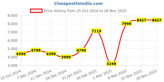 myntra.com Allen Solly Ultra Slim-Fit Notched Lapel Collar Single-Breasted Formal Blazer allen solly Price History Graph from 25 Oct 2024 to 27 Nov 2025