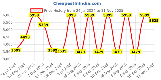 myntra.com Allen Solly Ultra Slim-Fit Single Breasted Formal Blazer allen solly Price History Graph from 24 Jul 2024 to 11 Nov 2025