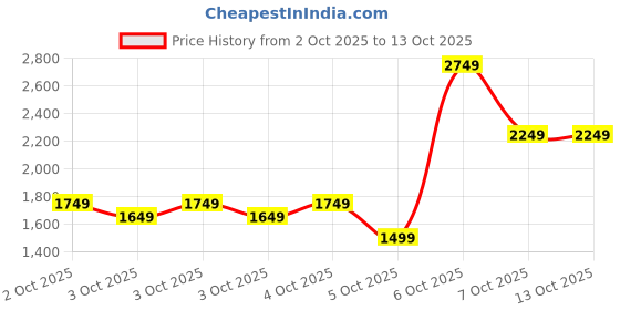 myntra.com Allen Solly Up to 14 inch Laptop Size Handheld Bag allen solly Price History Graph from 2 Oct 2025 to 13 Oct 2025