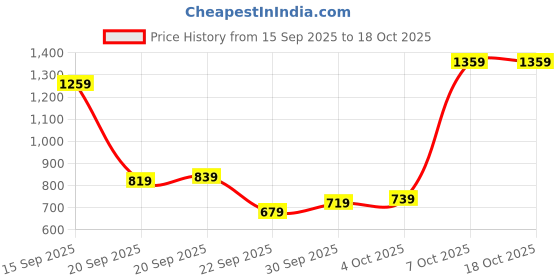 myntra.com allen solly woman Allen Solly V-Neck Cardigan allen solly woman Price History Graph from 15 Sep 2025 to 18 Oct 2025