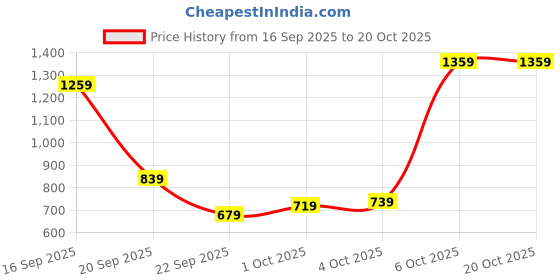 myntra.com allen solly woman Allen Solly V-Neck Cardigan allen solly woman Price History Graph from 16 Sep 2025 to 20 Oct 2025