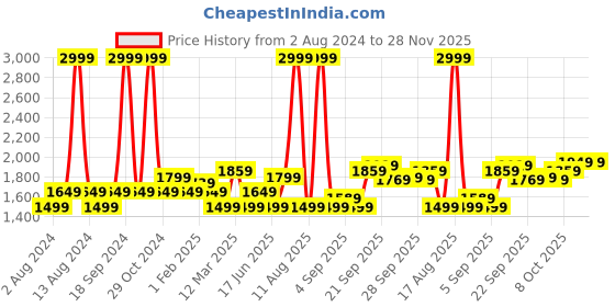 myntra.com Allen Solly V-Neck Long Sleeves Pullover Sweater allen solly Price History Graph from 2 Aug 2024 to 28 Nov 2025