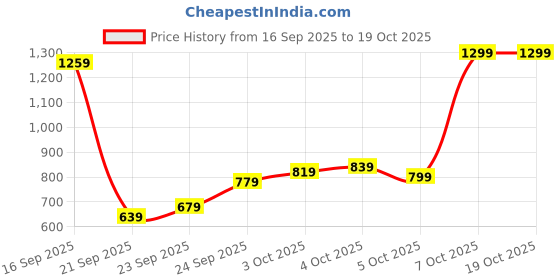 myntra.com allen solly woman Allen Solly V-Neck Pullover allen solly woman Price History Graph from 16 Sep 2025 to 19 Oct 2025