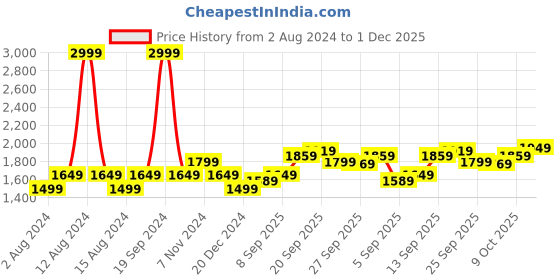 myntra.com Allen Solly V-Neck Woollen Pullover allen solly Price History Graph from 2 Aug 2024 to 1 Dec 2025