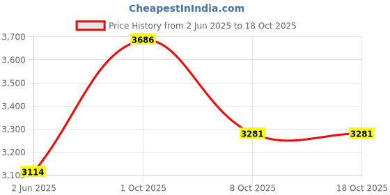 myntra.com Allen Solly Vertical Striped Spread Collar Full Sleeves Slim Fit Formal Shirts allen solly Price History Graph from 2 Jun 2025 to 18 Oct 2025
