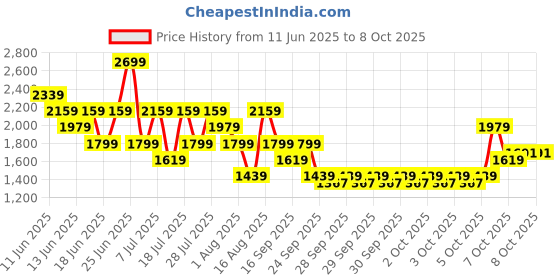myntra.com Allen Solly Weave Textured Shoulder Bag allen solly Price History Graph from 11 Jun 2025 to 8 Oct 2025