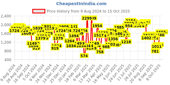 myntra.com Allen Solly Wedge Heel with Buckle Detail allen solly Price History Graph from 9 Aug 2024 to 15 Oct 2025